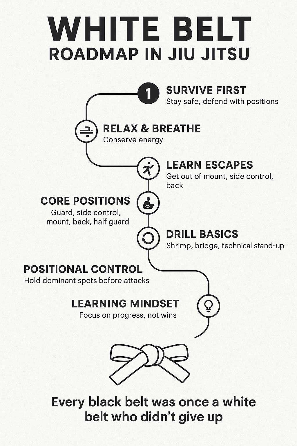 A map of the steps a white belt in Jiu Jitsu should take